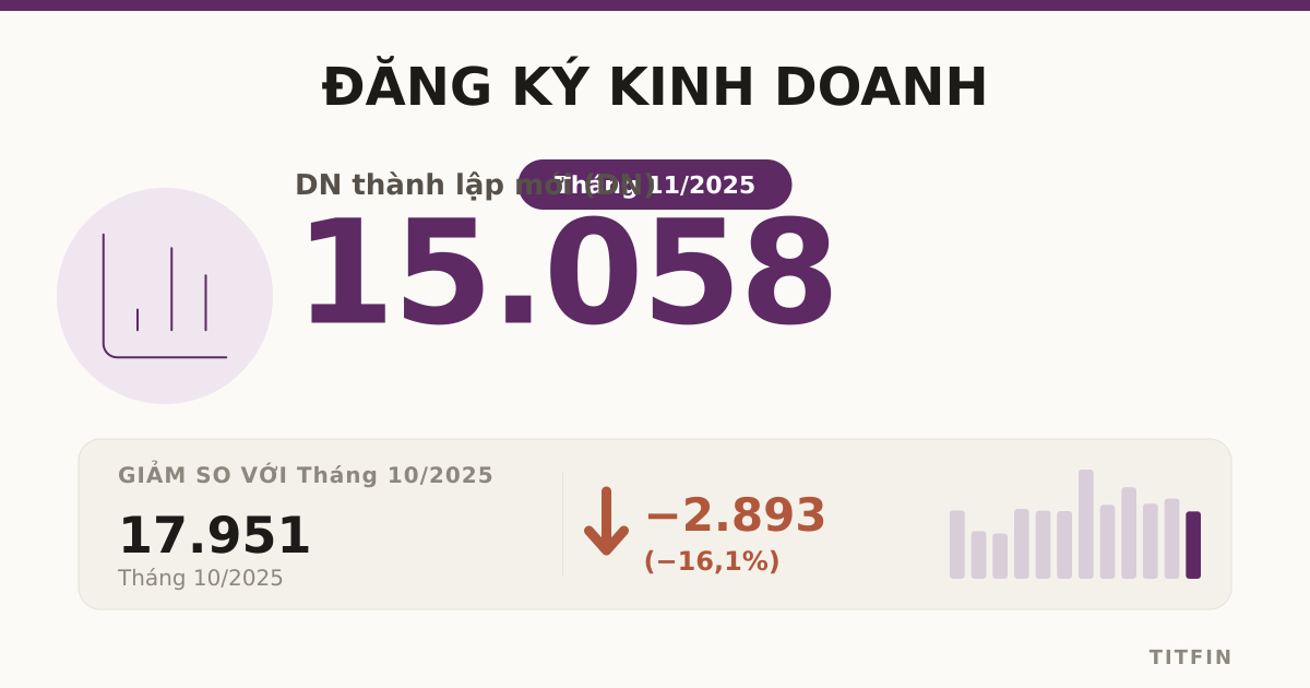 Đăng Ký Kinh Doanh Tháng 11/2025: Vốn Bình Quân Tăng