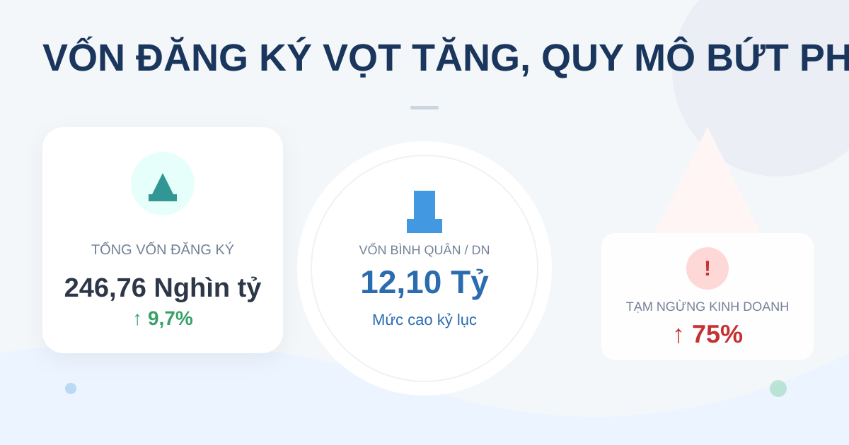 Đăng ký kinh doanh tháng 4/2026: vốn tăng, lập mới giảm