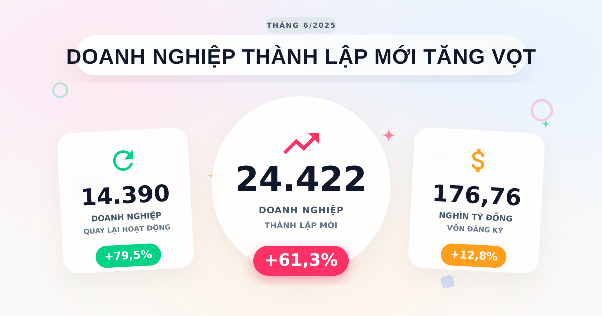 Đăng ký kinh doanh tháng 6/2025: Số DN thành lập mới tăng vọt