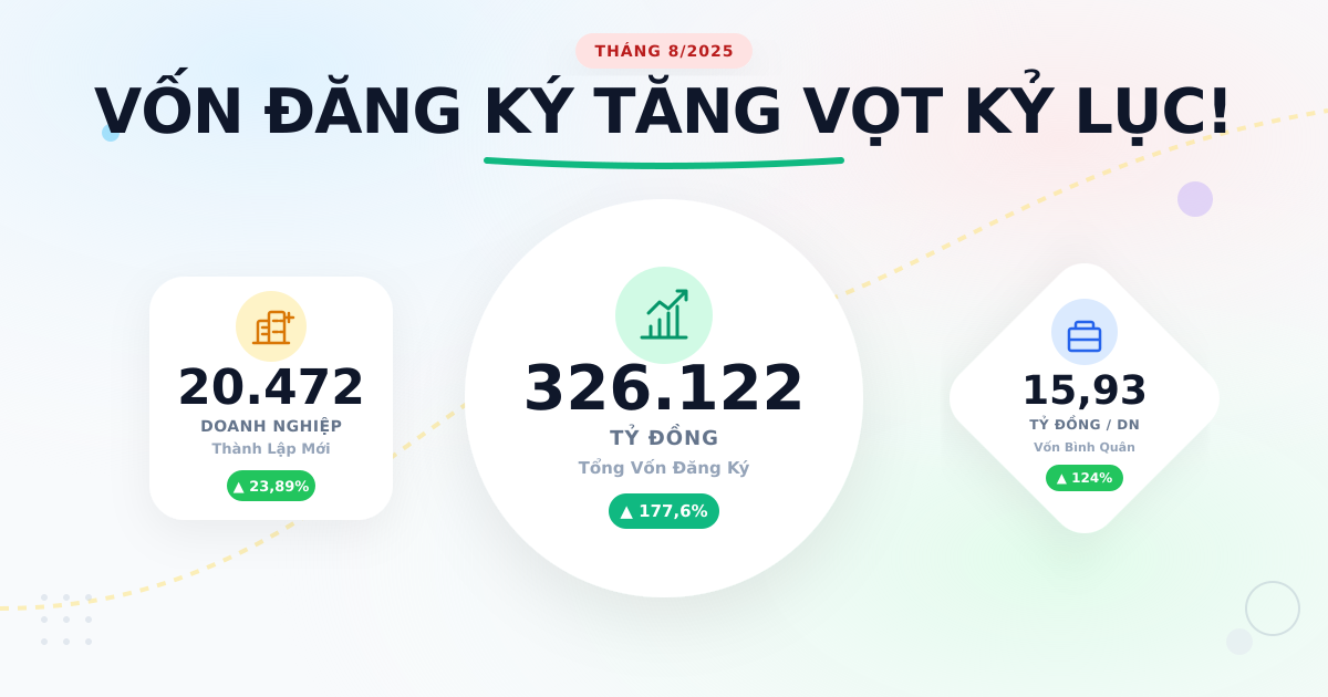 Đăng Ký Kinh Doanh Tháng 8/2025: Vốn Đăng Ký Tăng Vọt