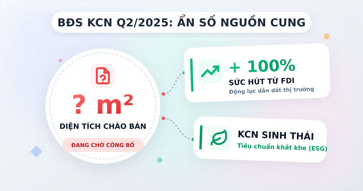 Diện tích BĐS khu công nghiệp để bán Q2/2025