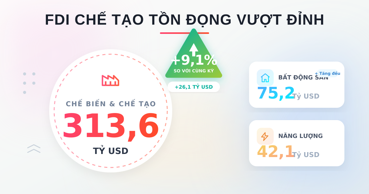 FDI chưa giải ngân tháng 03/2025: Ngành chế tạo vượt 313 tỷ USD