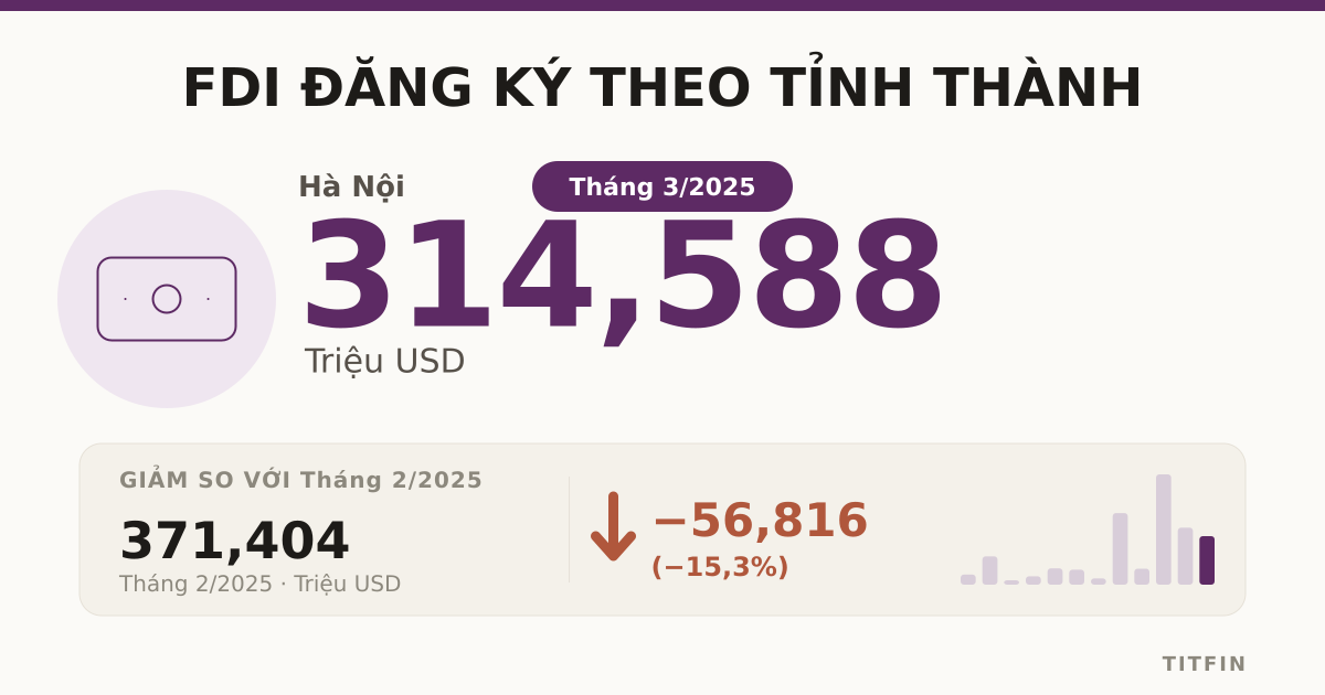 FDI đăng ký tháng 3/2025: TP.HCM bứt phá dẫn đầu cả nước