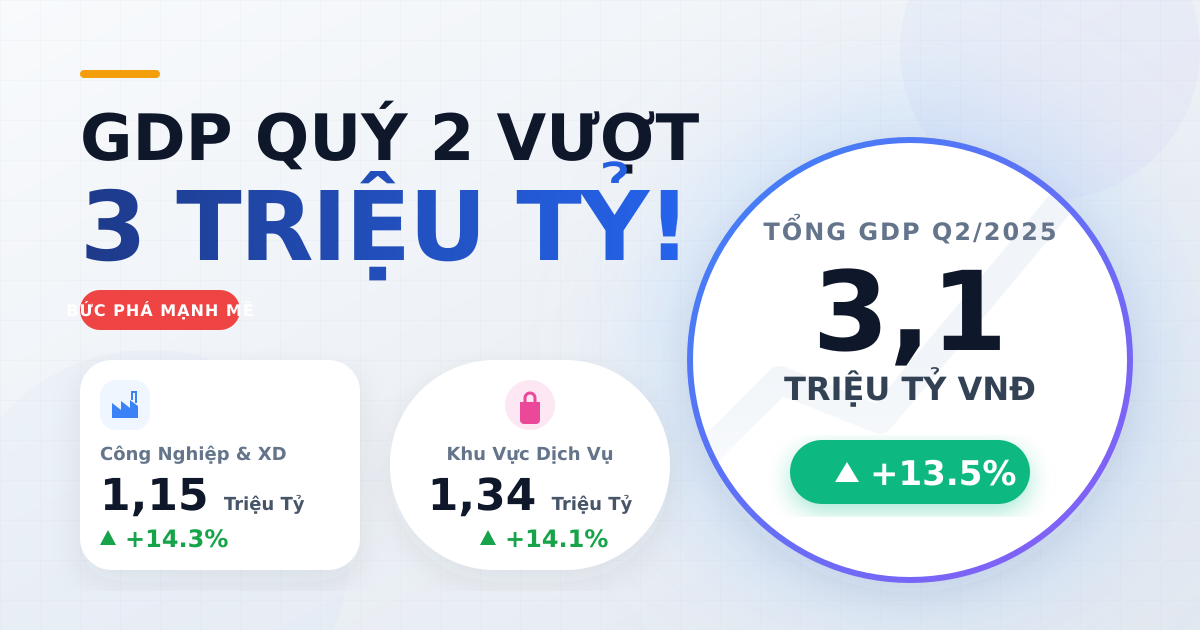 GDP Việt Nam Q2/2025: Quy mô hiện hành vượt 3 triệu tỷ đồng