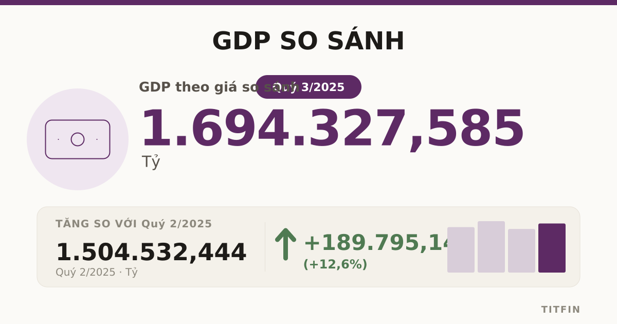 GDP Việt Nam Q3/2025: Đạt hơn 1.694 nghìn tỷ, phục hồi mạnh