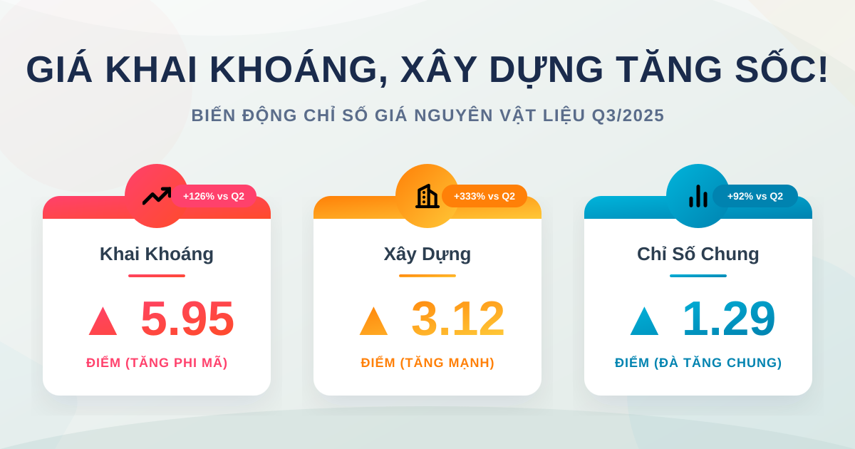Giá nguyên vật liệu sản xuất Q3/2025: Khai khoáng tăng vọt