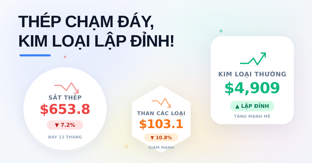 Giá nhập khẩu tháng 10/2025: Kim loại tăng, sắt thép chạm đáy