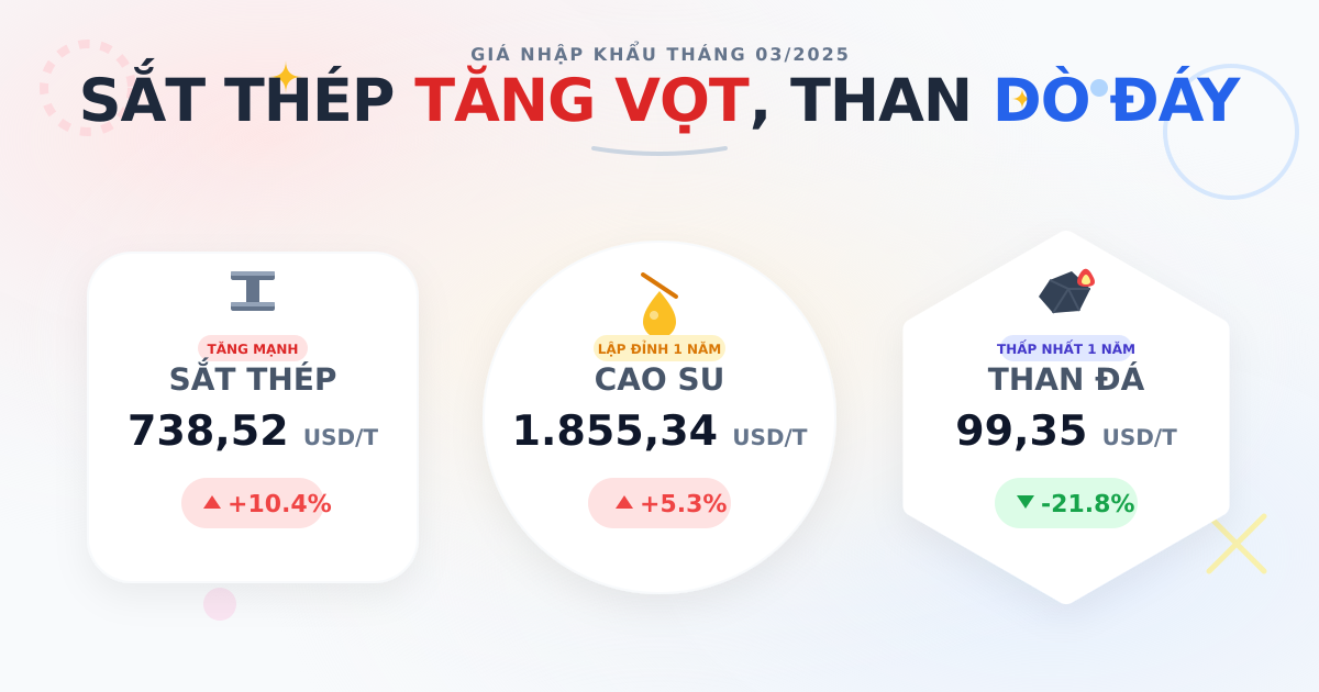 Giá nhập khẩu tháng 03/2025: Cao su tăng, xăng dầu giảm