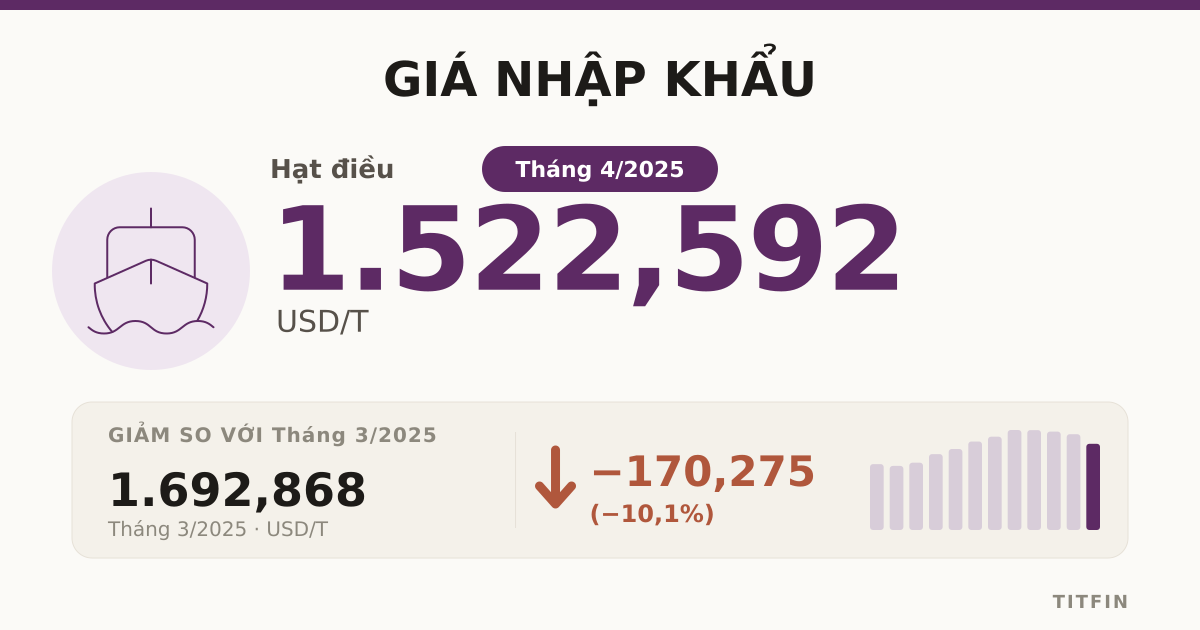 Giá nhập khẩu tháng 04/2025: Năng lượng và sắt thép hạ nhiệt
