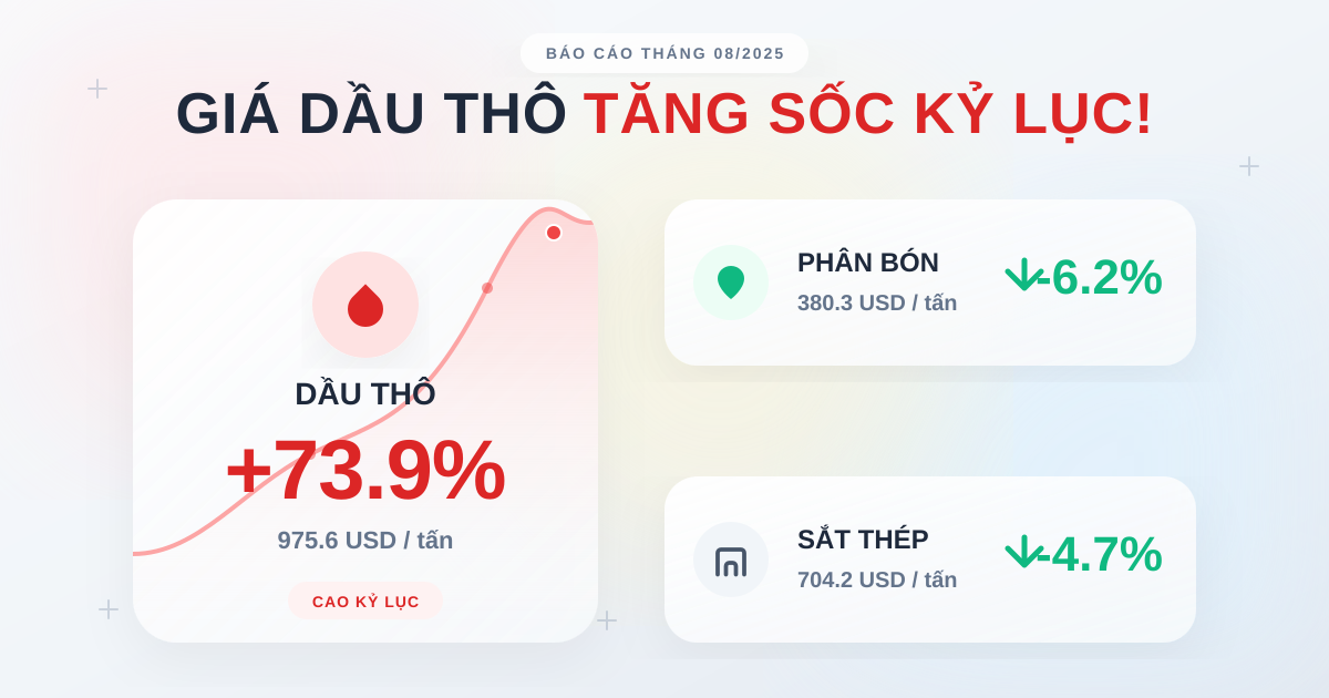 Giá nhập khẩu tháng 08/2025: Dầu thô tăng đột biến