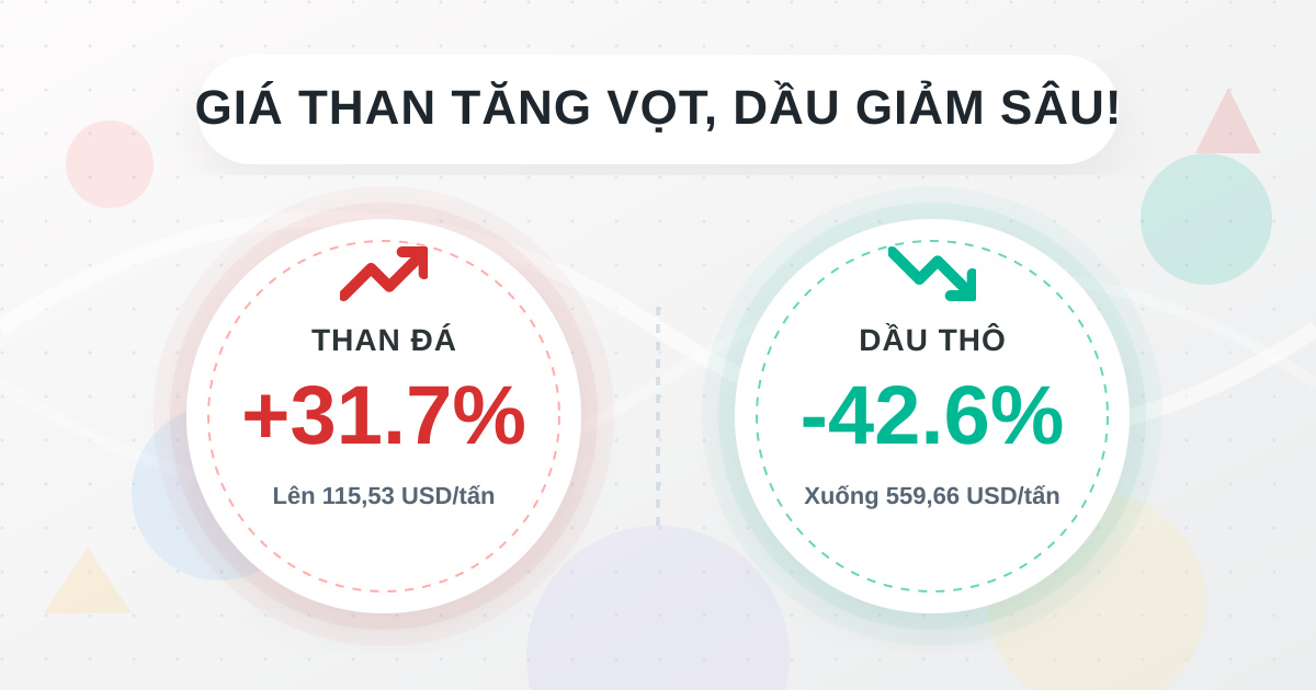 Giá nhập khẩu tháng 09/2025: Than tăng vọt, Dầu thô giảm sâu