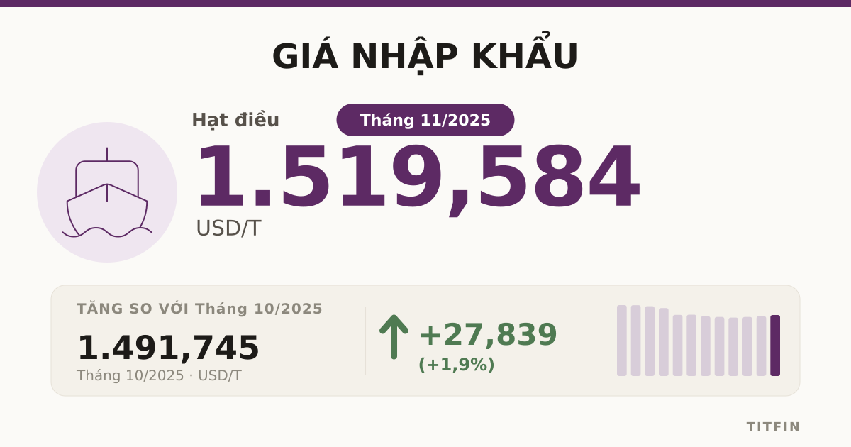 Giá nhập khẩu tháng 11/2025: Xăng dầu tăng mạnh, dầu thô giảm