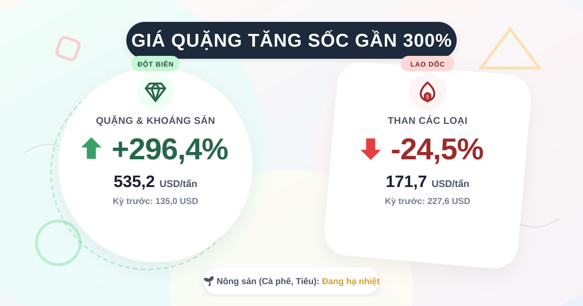 Giá xuất khẩu tháng 06/2025: Nông sản hạ, quặng tăng vọt