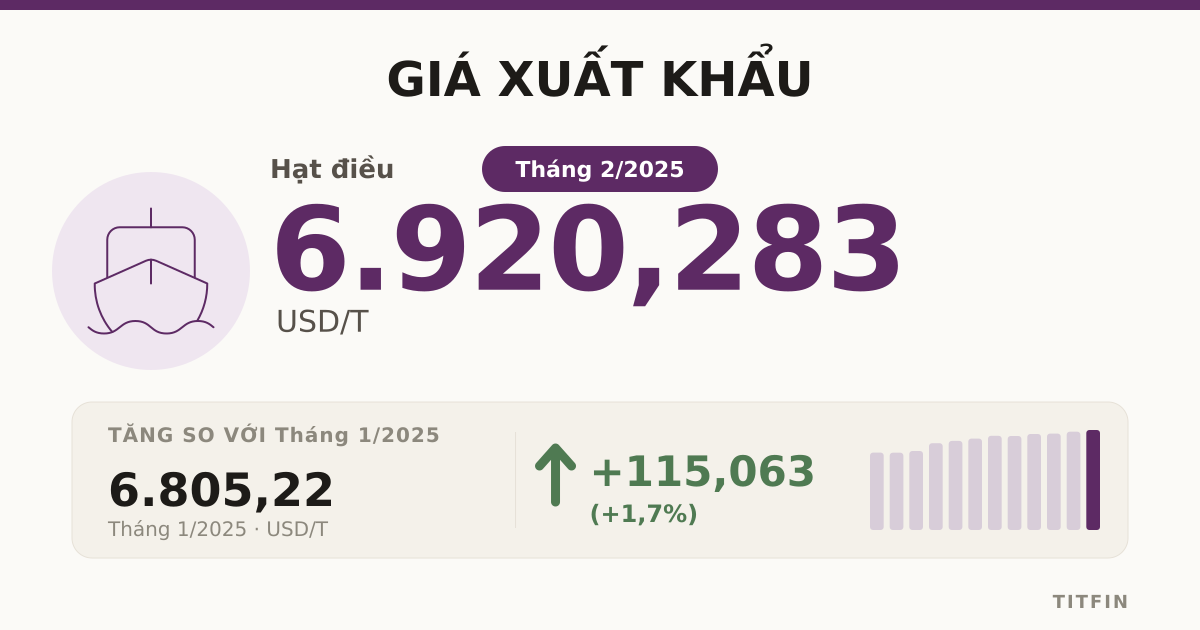 Giá xuất khẩu VN 02/2025: Cà phê, tiêu tăng, gạo hạ nhiệt