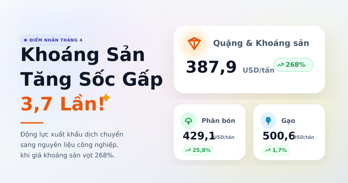 Giá xuất khẩu tháng 04/2025: Gạo phục hồi, khoáng sản tăng vọt