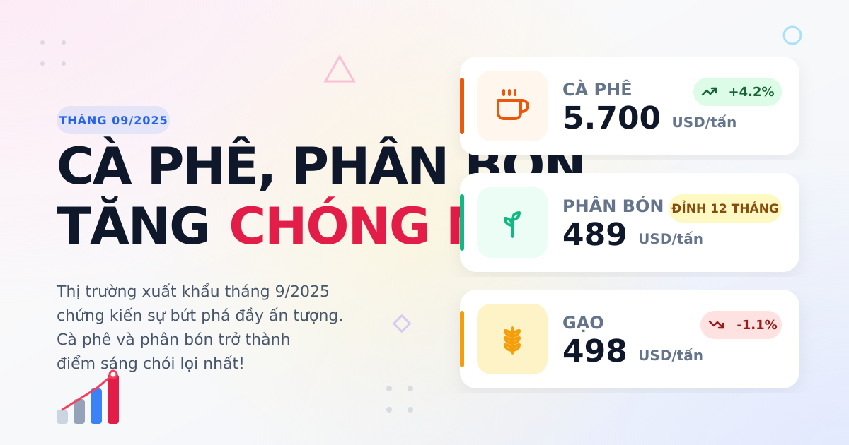 Giá Xuất Khẩu Tháng 09/2025: Cà Phê, Phân Bón Tăng