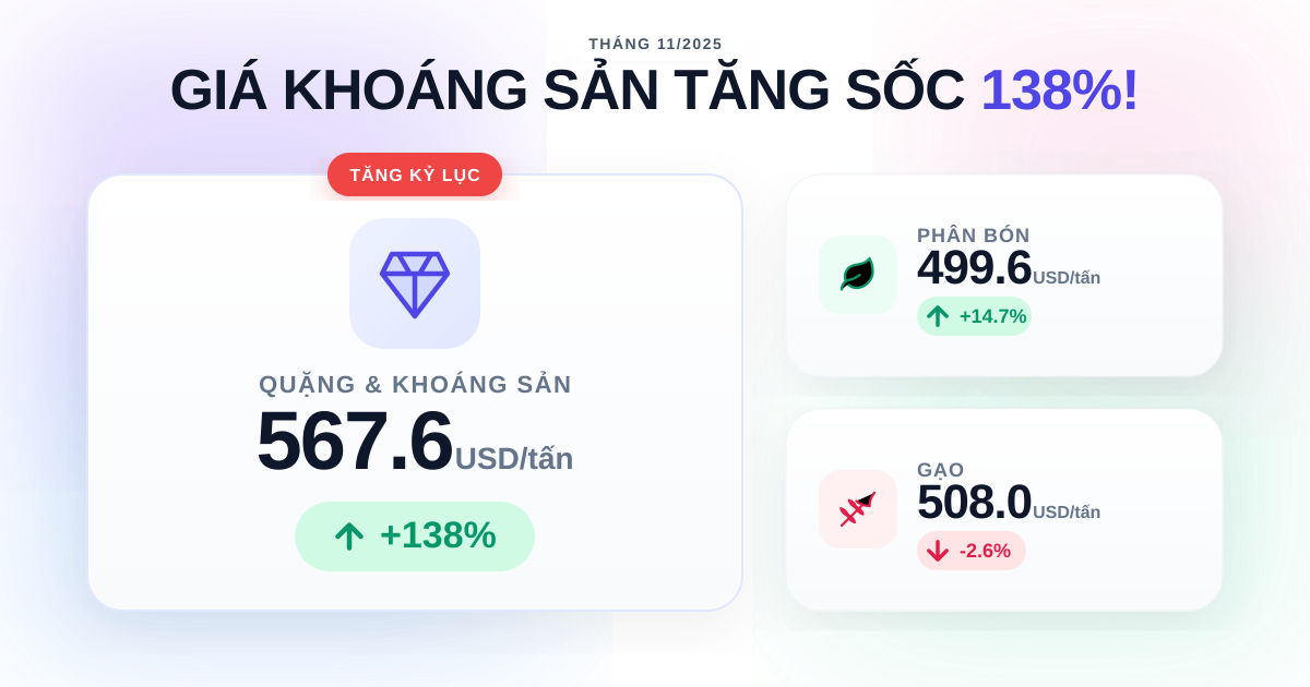 Giá xuất khẩu tháng 11/2025: Khoáng sản tăng, gạo giảm