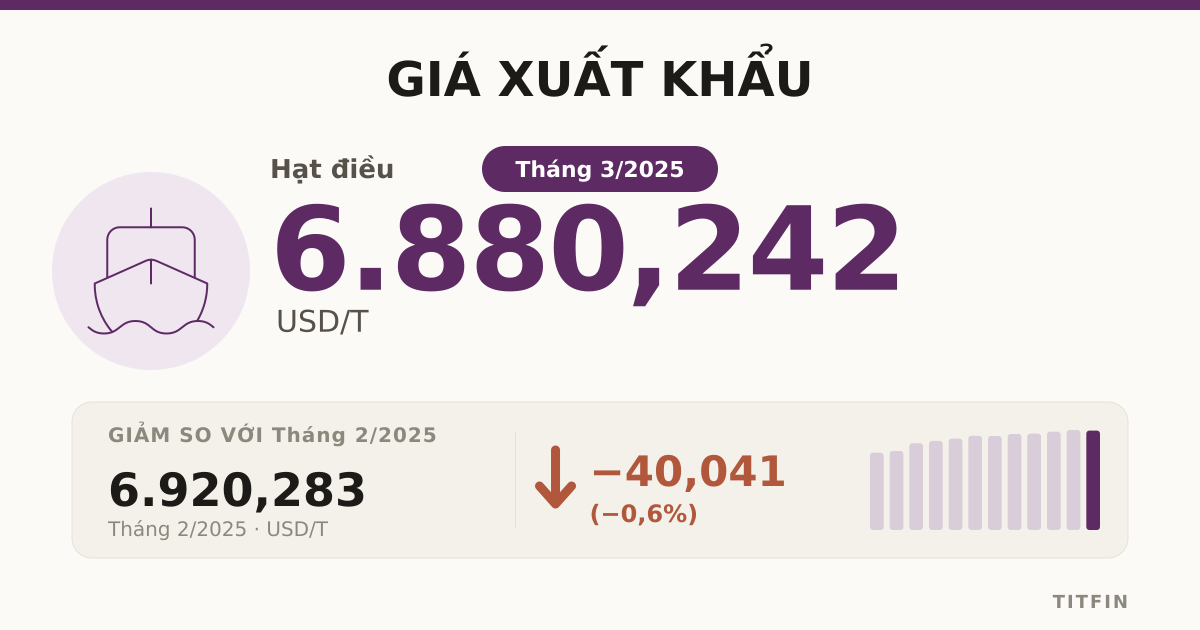 Giá xuất khẩu tháng 3/2025: Hạt tiêu vượt mốc 7.000 USD/tấn