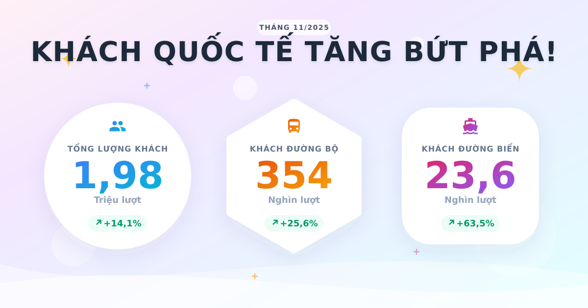 Khách quốc tế đến Việt Nam 11/2025: Đường bộ bứt phá