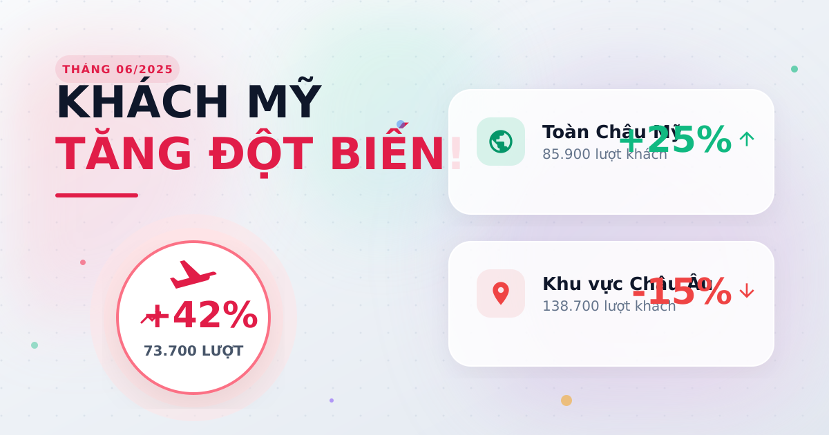 Khách quốc tế đến VN tháng 06/2025: Châu Mỹ tăng mạnh