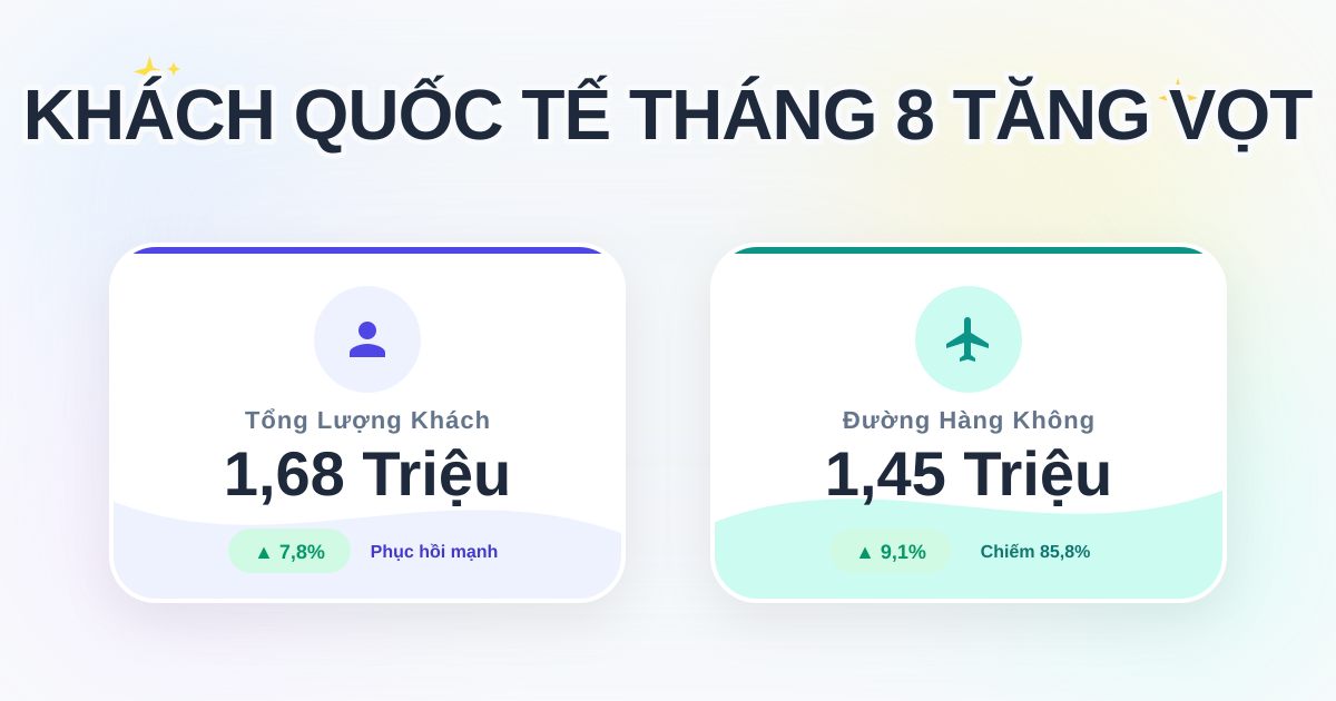 Khách quốc tế đến Việt Nam tháng 08/2025 đạt gần 1,7 triệu lượt