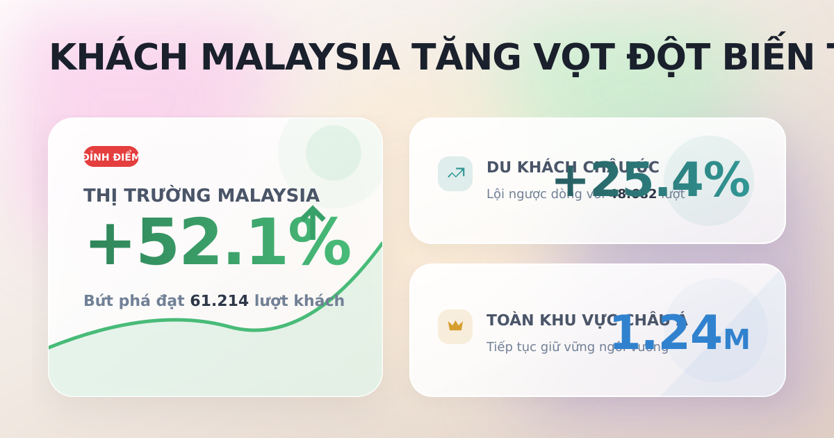 Khách quốc tế đến Việt Nam tháng 09/2025: Châu Á dẫn đầu