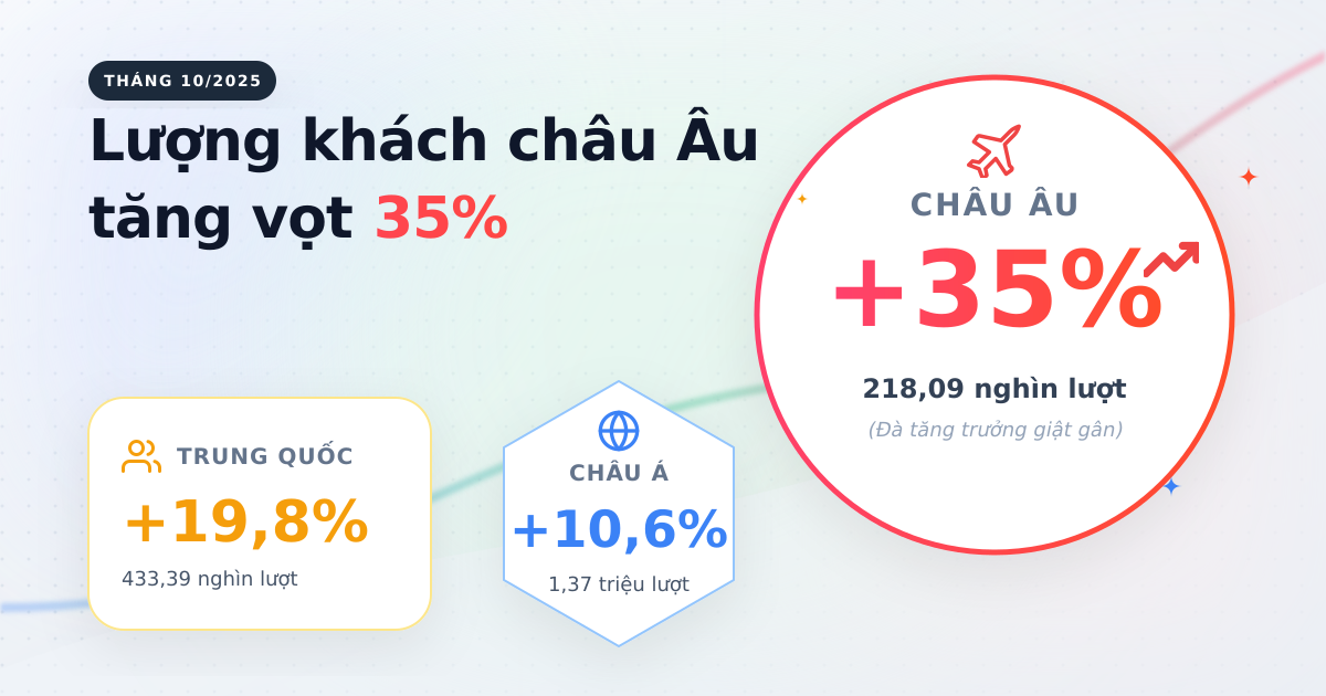 Khách quốc tế đến Việt Nam tháng 10/2025 tăng mạnh