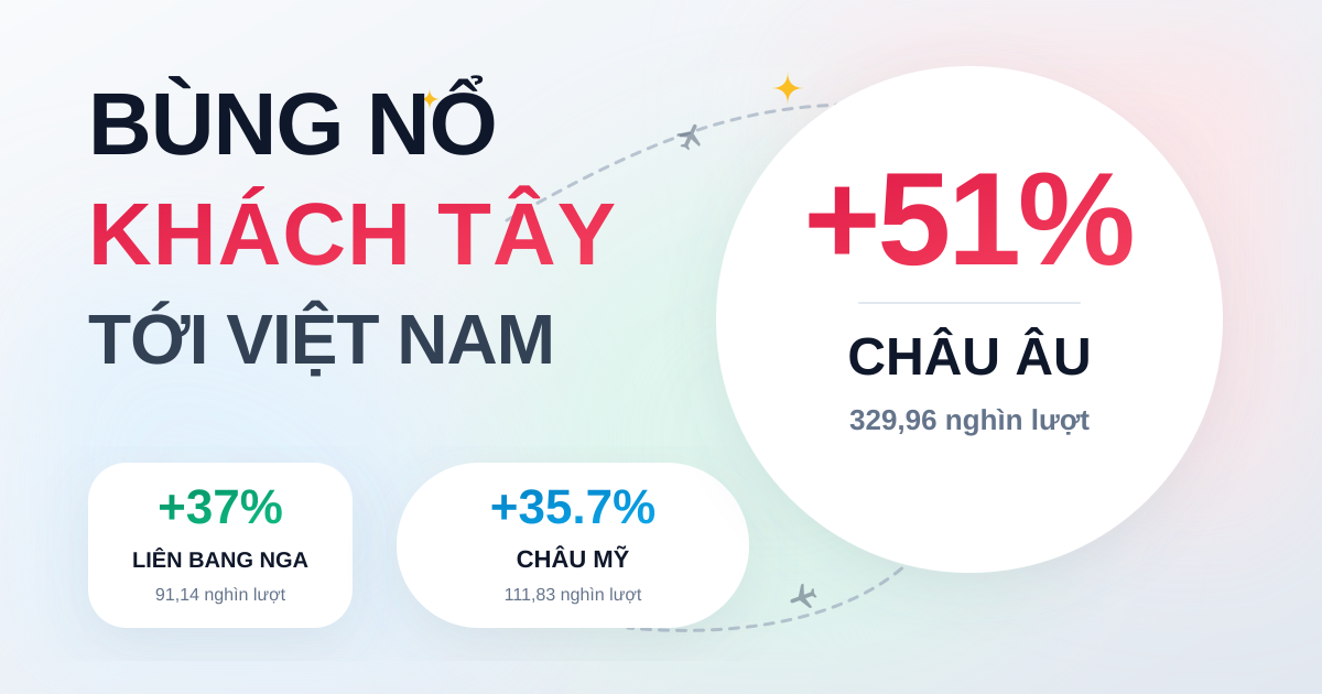 Khách quốc tế đến Việt Nam tháng 11/2025 tăng vọt