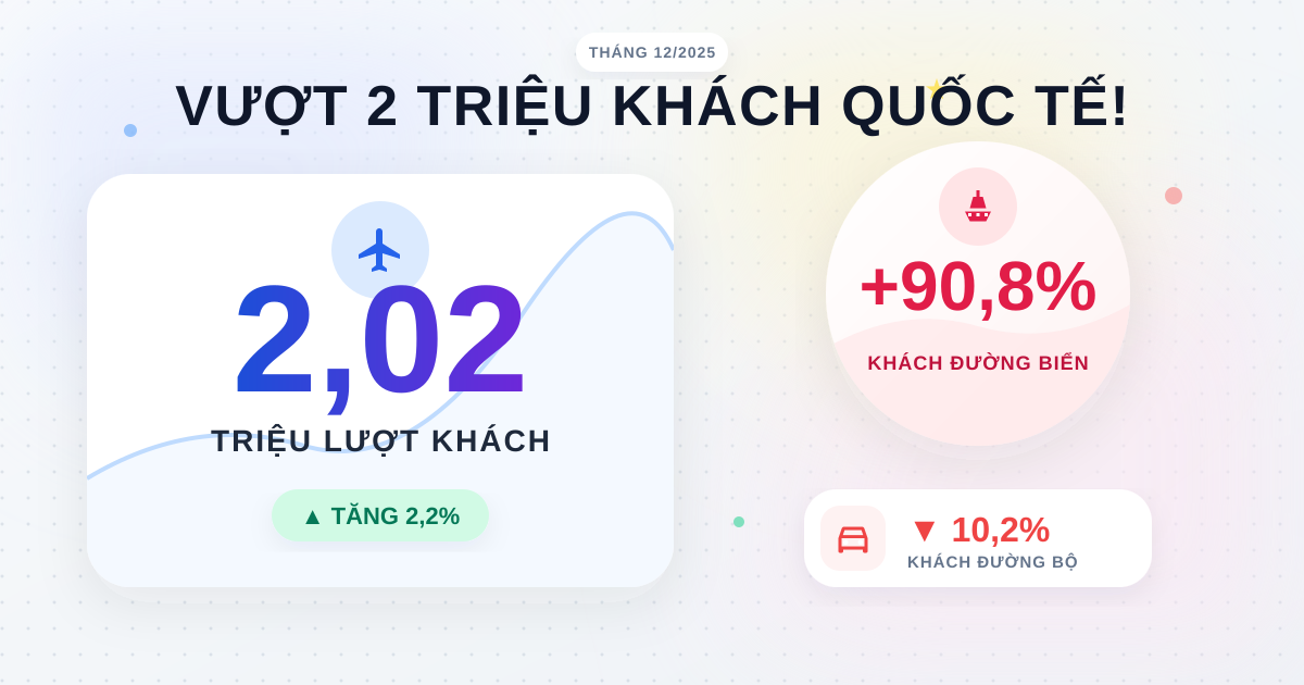 Khách quốc tế đến Việt Nam tháng 12/2025 vượt 2 triệu lượt