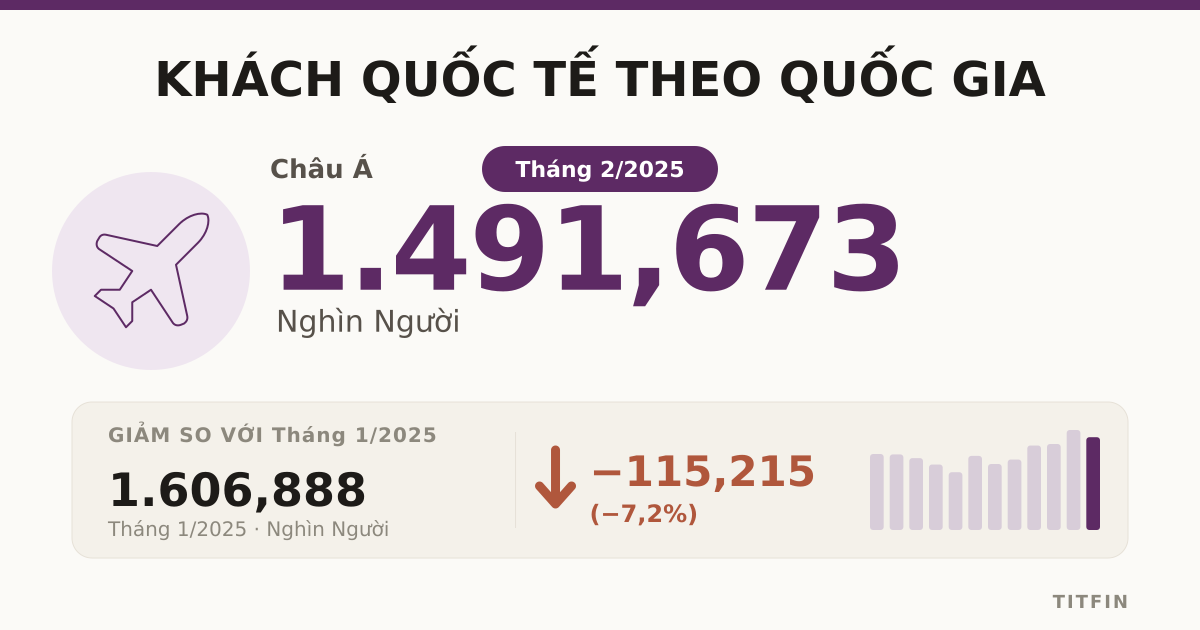 Khách quốc tế đến VN tháng 2/2025: Hàn Quốc dẫn đầu
