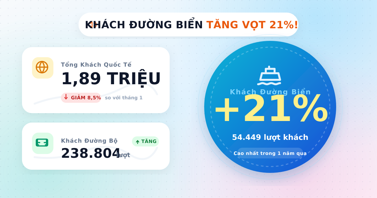 Khách quốc tế đến Việt Nam tháng 2/2025 đạt 1,89 triệu lượt