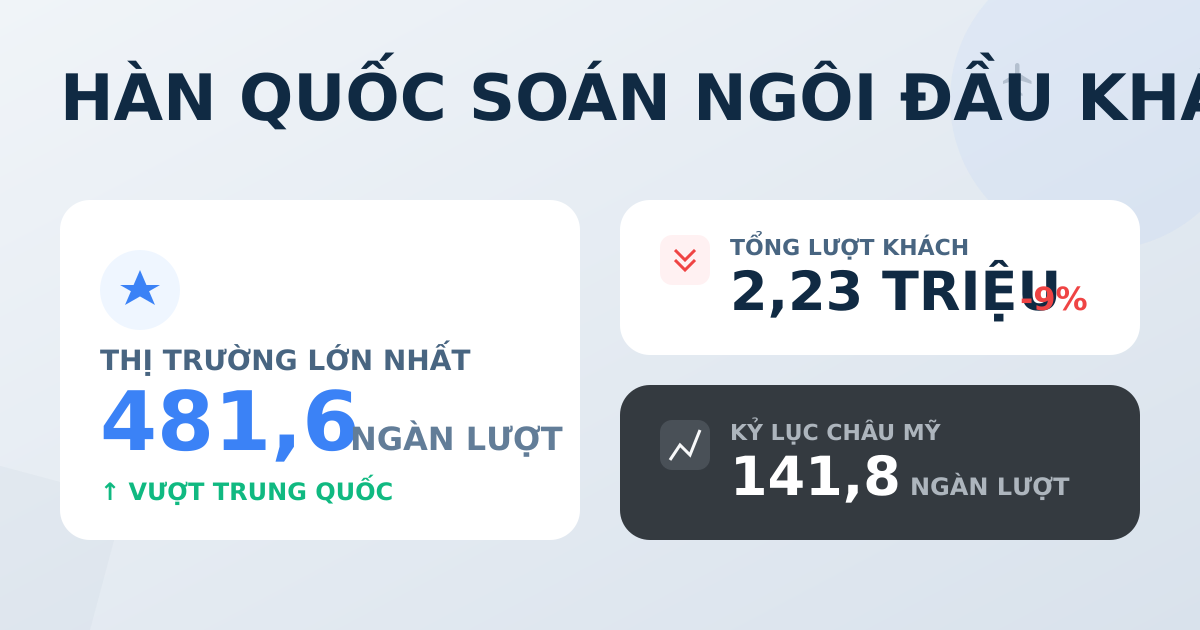 Khách quốc tế tháng 2/2026: Hàn Quốc vượt Trung Quốc