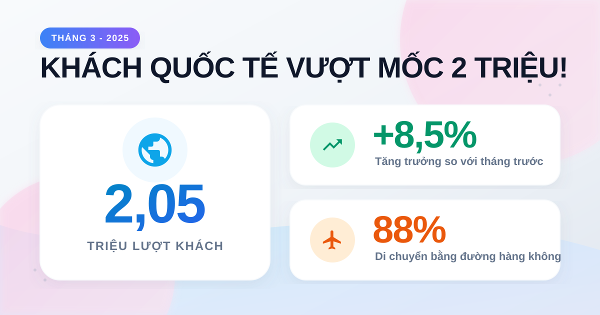Khách quốc tế đến Việt Nam tháng 3/2025 vượt 2 triệu lượt