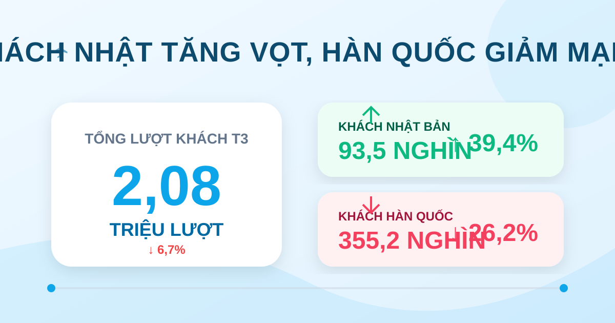 Khách quốc tế đến Việt Nam tháng 3/2026 đạt 2,08 triệu lượt