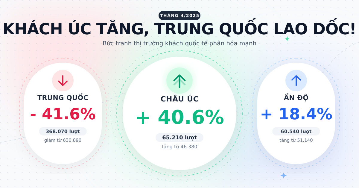 Khách quốc tế đến Việt Nam tháng 4/2025: Biến động thị trường