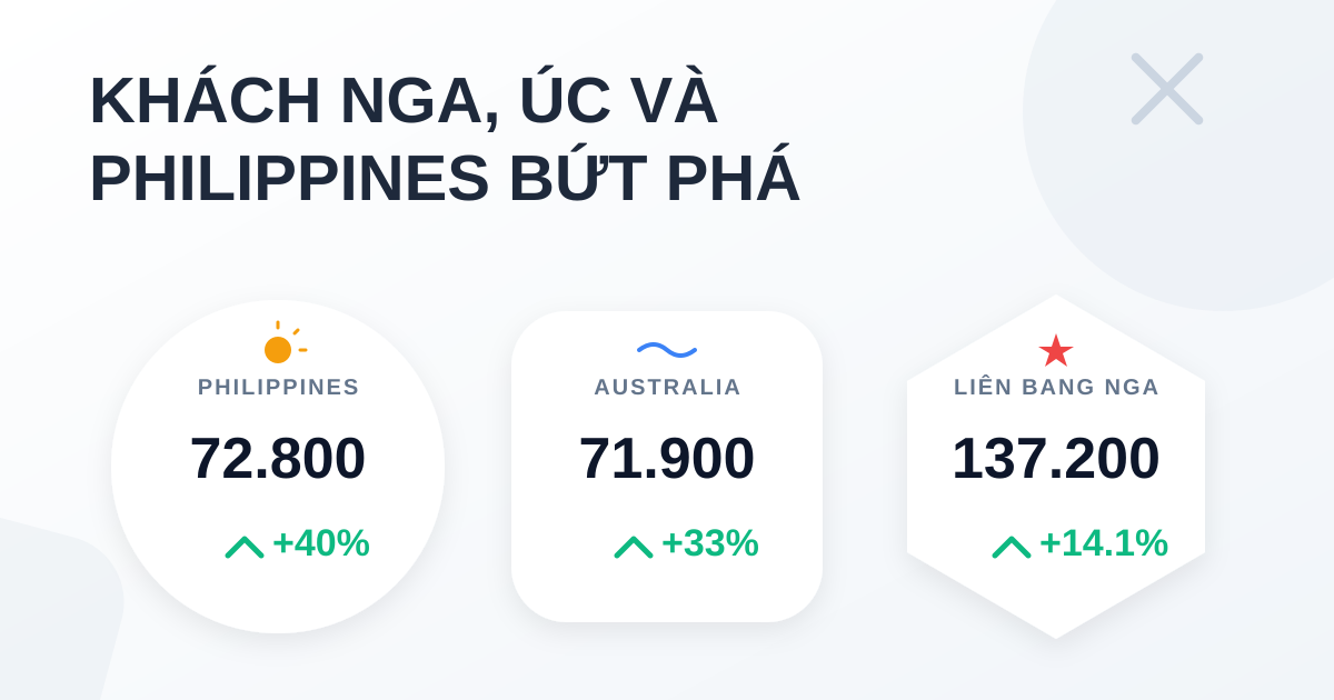 Khách quốc tế đến Việt Nam tháng 4/2026 đạt 2,03 triệu lượt