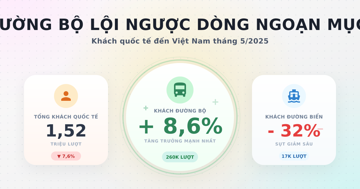 Khách quốc tế đến Việt Nam tháng 5/2025 đạt 1,52 triệu lượt