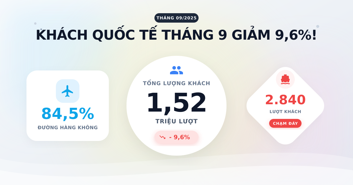 Khách quốc tế đến VN tháng 9/2025: Đạt mốc 1,52 triệu lượt