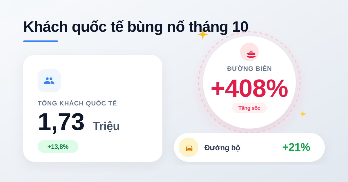 Khách quốc tế tháng 10/2025: Đạt hơn 1,7 triệu lượt