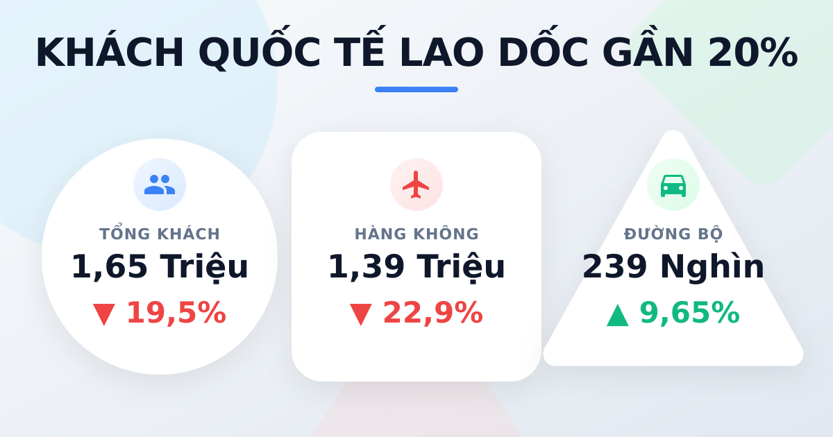 Khách quốc tế tháng 4/2025 đạt 1,65 triệu lượt, giảm 20%