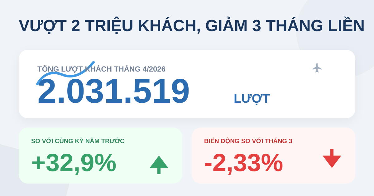 Khách quốc tế tháng 4/2026 vượt 2 triệu lượt, giảm tháng thứ 3