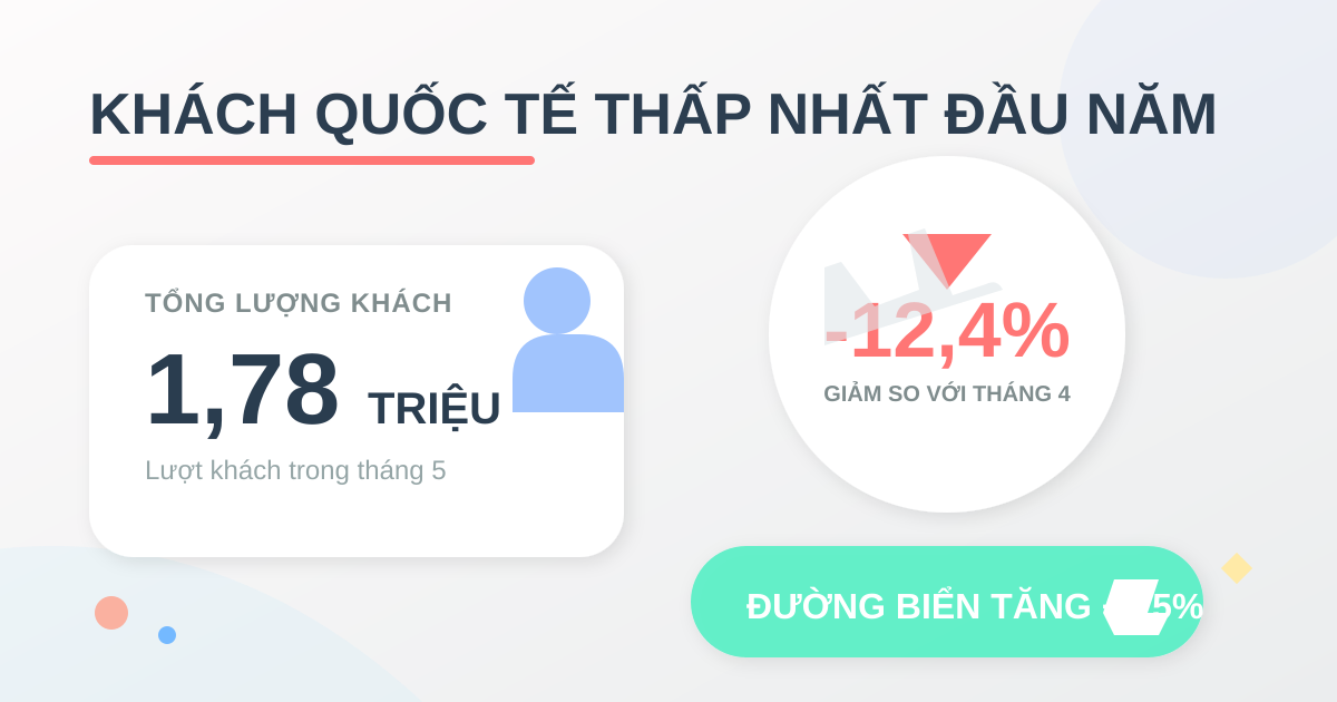 Khách quốc tế tháng 5/2026 giảm còn 1,78 triệu lượt