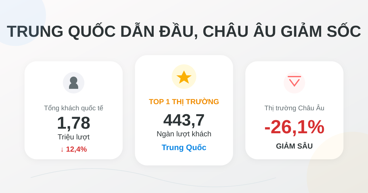 Khách quốc tế tháng 5/2026: Trung Quốc dẫn đầu, châu Âu giảm sâu