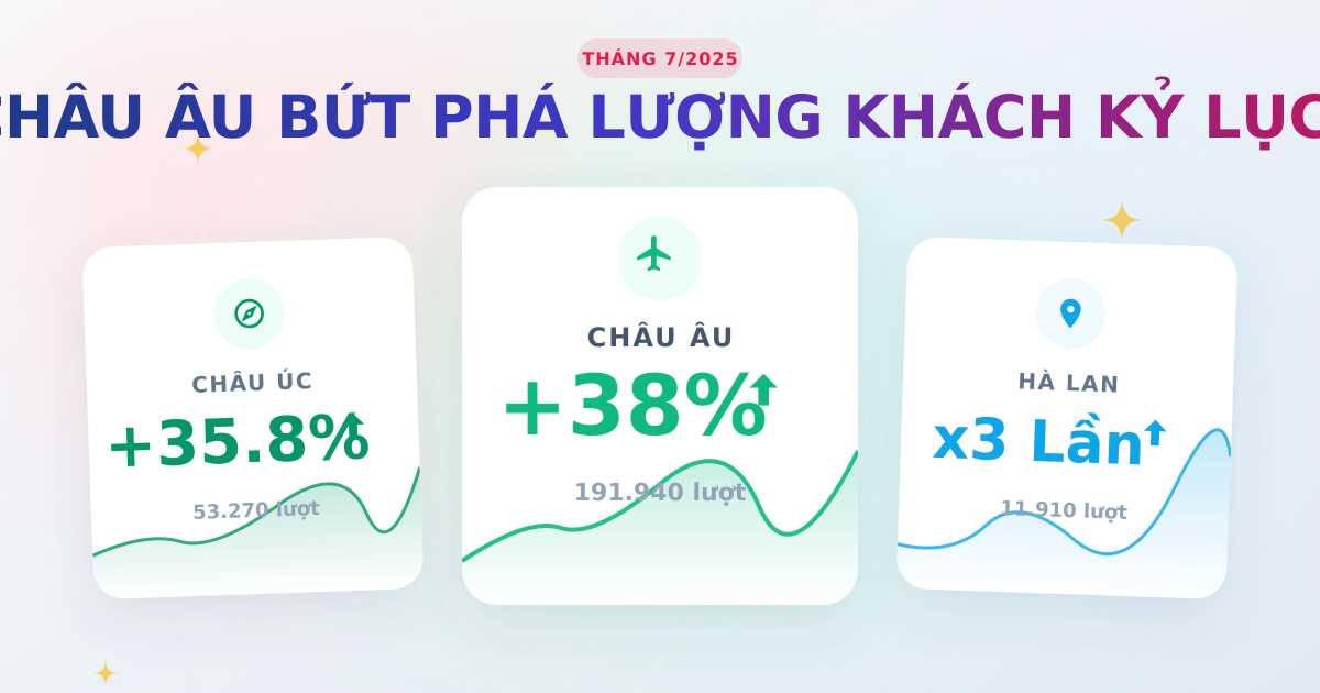 Khách quốc tế tháng 7/2025: Trung Quốc tăng, Châu Âu bứt phá