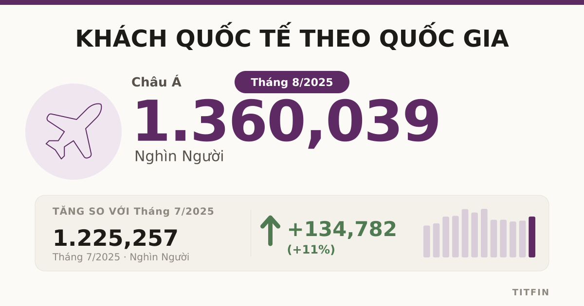 Khách quốc tế tháng 8/2025: Châu Á bứt phá mạnh mẽ