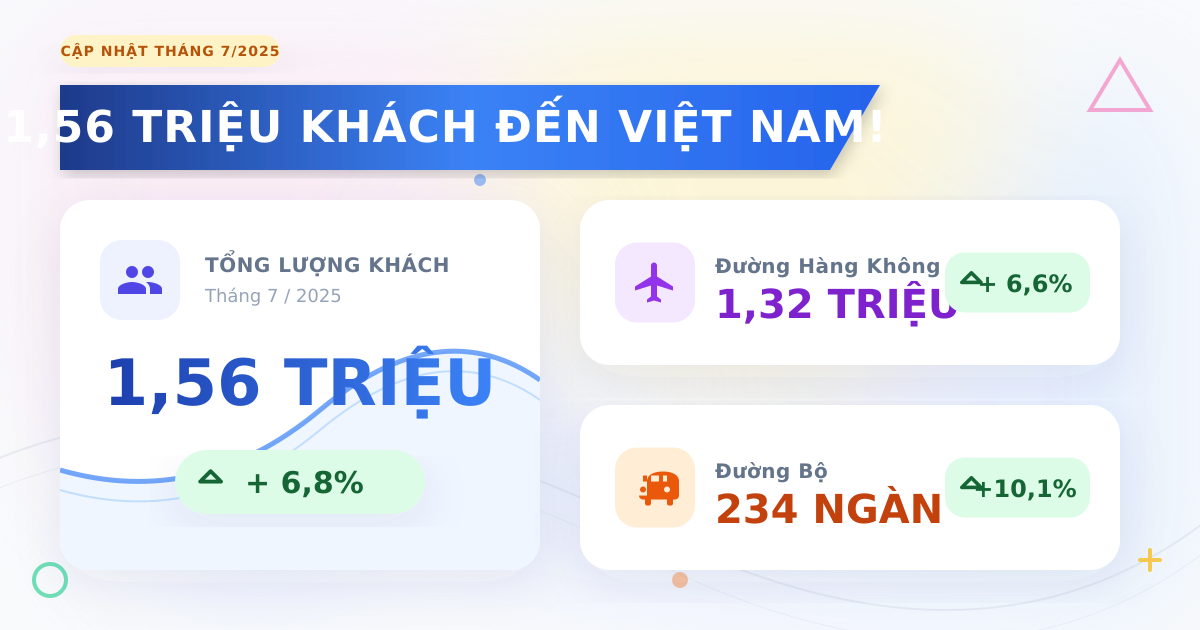 Khách quốc tế đến Việt Nam tháng 7/2025 đạt 1,56 triệu lượt