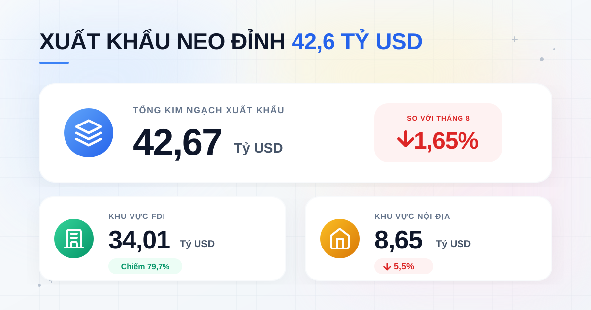 Kim ngạch xuất khẩu tháng 9/2025 đạt trên 42,6 tỷ USD