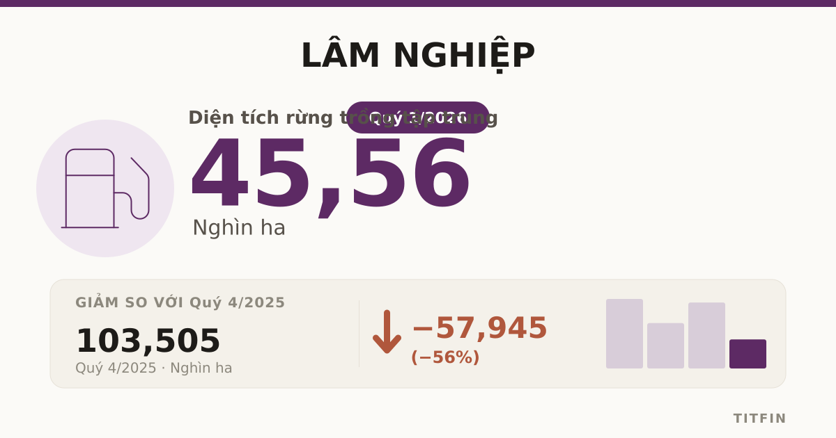 Lâm nghiệp Q1/2026: cháy rừng giảm sâu, khai thác chững