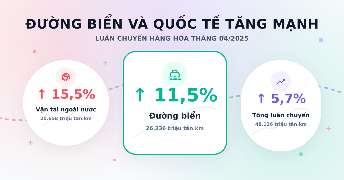 Luân chuyển hàng hóa tháng 04/2025: Đường biển bứt phá
