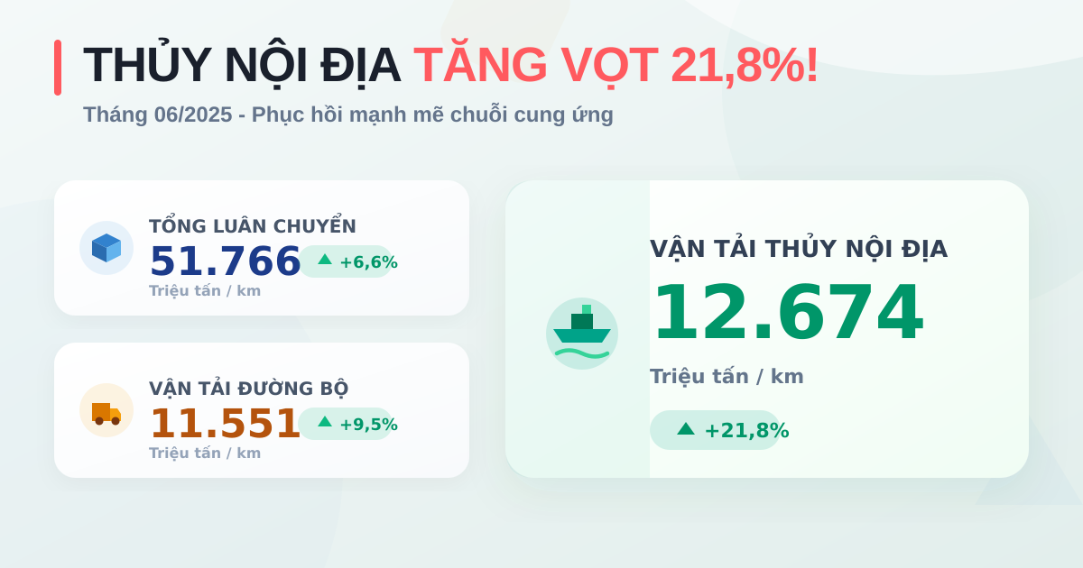 Luân chuyển hàng hóa tháng 06/2025: Đạt hơn 51.766 triệu tấn/Km